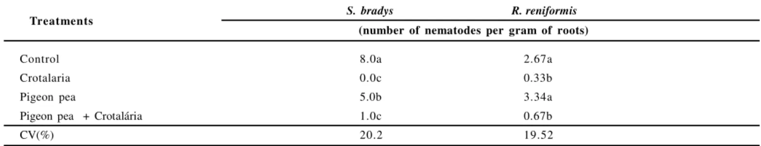 Table  4.  Nematodes  infecting  roots  of  crotalaria  and  pigeon  pea  planted  alone  and  intercropped  with  yam  in  the  field.