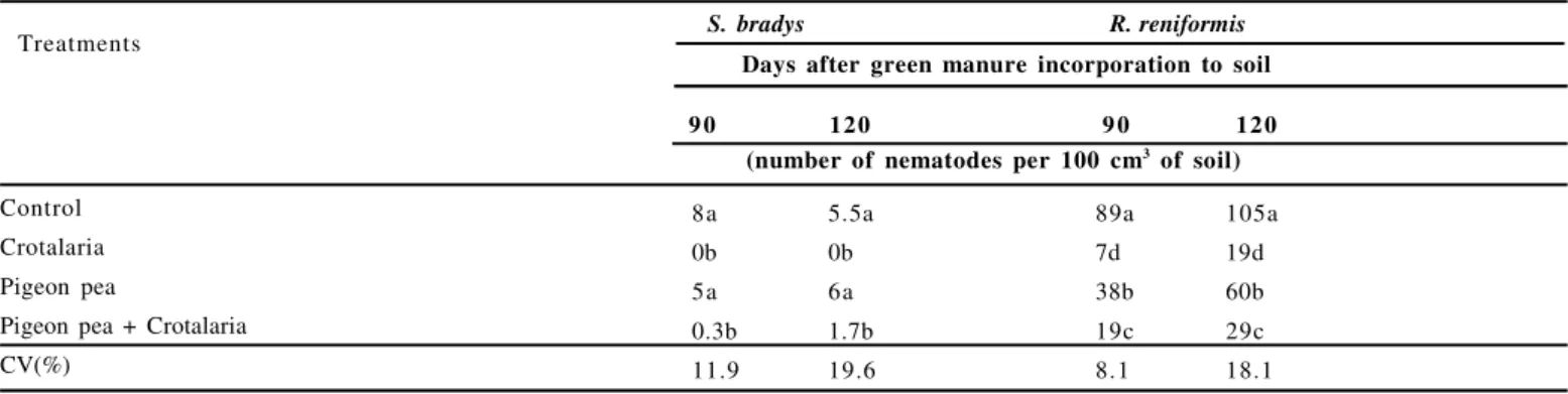 Table  5.  Soil  nematode  population  at  90  and  120  days  after  incorporation  to  soil  of  fresh  aerial  parts  of  crotalaria,  pigeon  pea  and  the  combination  of  both.