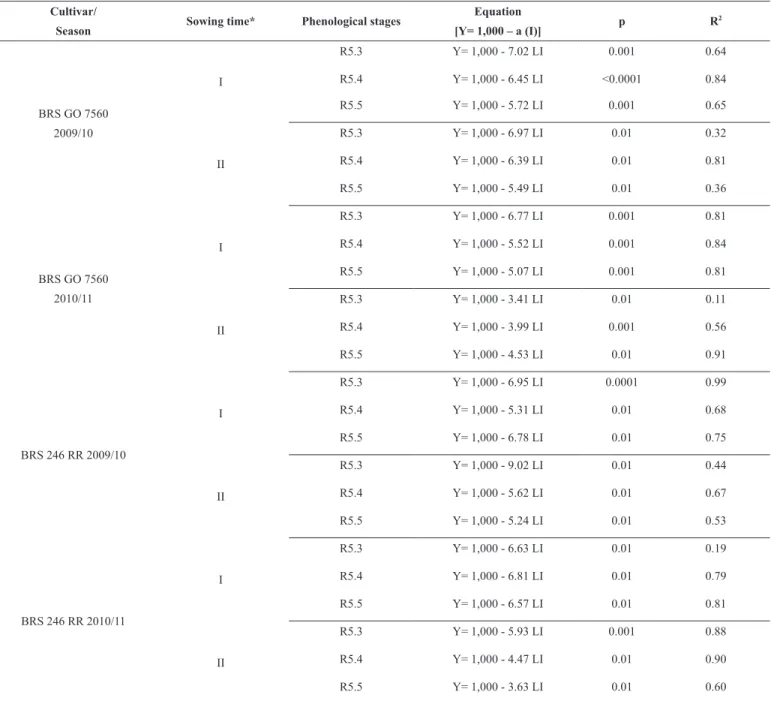 Table 2.   Linear regression equations relating soybean grain yield (Y), normalized to 1,000 kg/ha to the leaflet incidence (LI) of Asian rust, in the  phenological stage R5.3, R5.4 and R5.5, showing the significance level ( p ) and the coefficient of dete