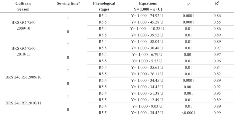 Table 4.   Linear regression equations relating soybean grain yield (Y), normalized to 1,000 kg/ha to the leaflet uredinium (U) density (no./cm 2 ) of  Asian rust, in the phenological stage R5.4 and R5.5, showing the significance level ( p ) and the coeffi