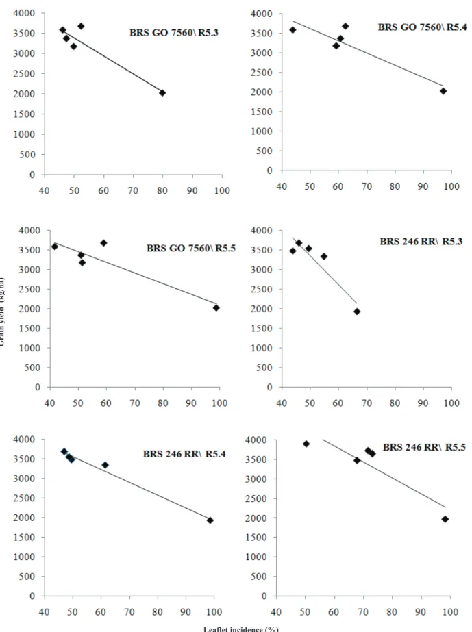 Figure 1. Relationship between leaflet incidence (%) and grain yield (soybean pathosystem x Asian soybean rust) for BRS GO 7560 and BRS  246 RR in the phenological stage R5.3, R5.4 and R5.5
