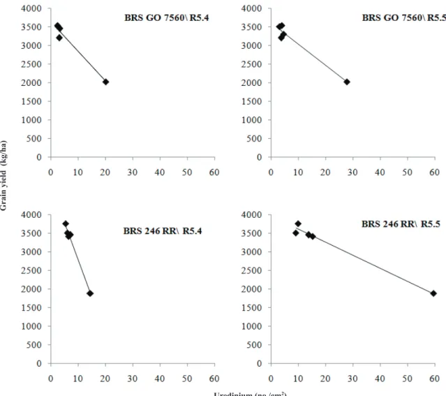 Figure 3. Relationship between uredinium (no./cm 2 ) and grain yield (soybean pathosystem x Asian soybean rust) for BRS GO 7560 and BRS 246  RR, in the phenological stage R5.4 and R5.5