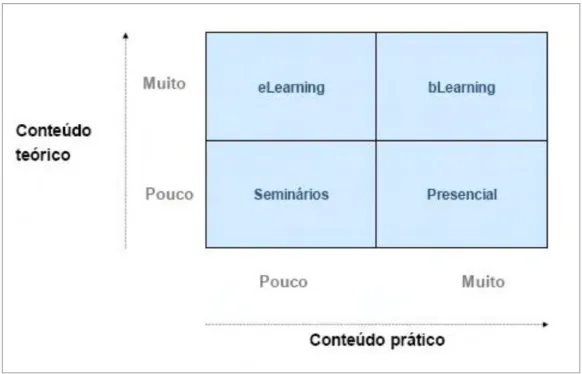 Figura 1 – Modalidades de aprendizagem (eLearning e bLearning) 6