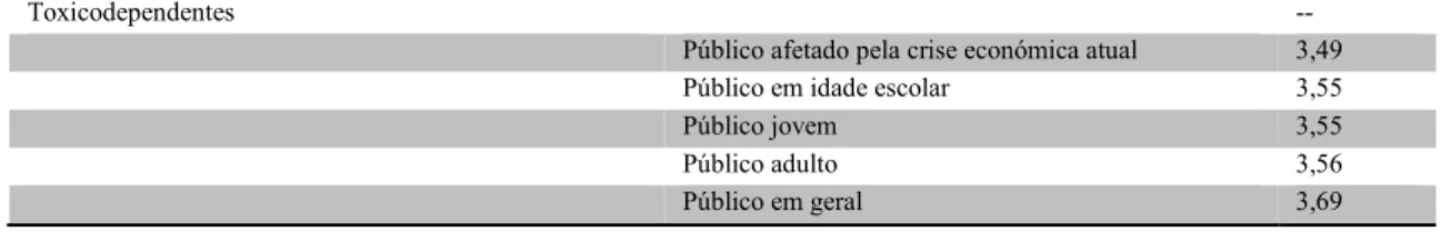 Tabela 6: Comparação entre públicos-alvo / bibliografia com média dos públicos-alvo referenciados nos questionários