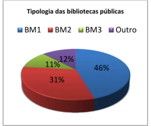 Gráfico 1: Tipologias das bibliotecas públicas no Facebook 
