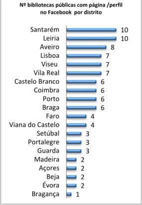 Gráfico 2: Nº de bibliotecas públicas com página/perfil no Facebook por distrito 