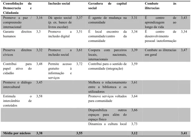 Tabela 3: Facetas sociais da biblioteca pública e médias obtidas por núcleos temáticos 