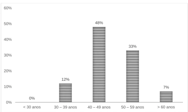 Gráfico 3 - Gráfico geral da questão “2. Idade:”. 