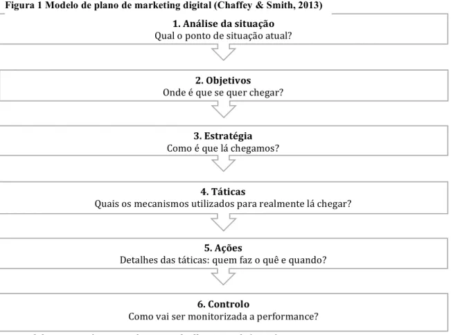 Figura 1 Modelo de plano de marketing digital (Chaffey &amp; Smith, 2013) 