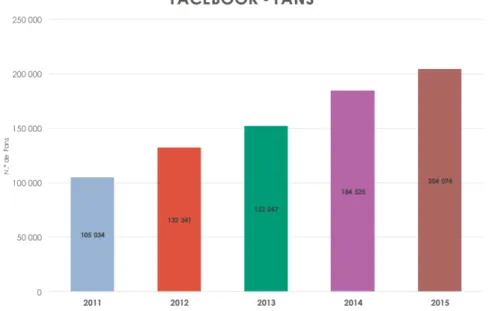 Gráfico 9 Evolução do número de seguidores de Serralves no Facebook (2011-2015)