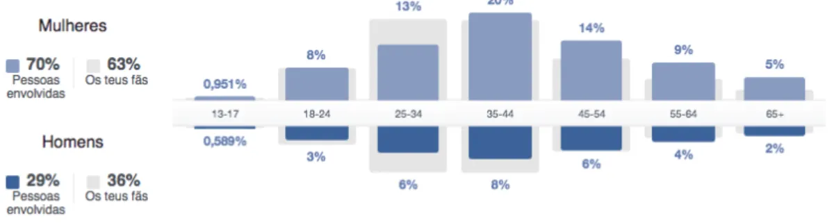 Gráfico 12 Sexo e idade das pessoas ativamente envolvidas com a página de Serralves no  Facebook 