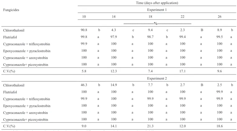 Table 2. Curative effect of fungicides on the control of latent infections caused by Phakopsora pachyrhizi in soybeans and assessed based on  uredinium density (no