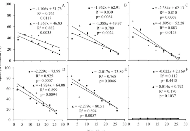Figure 3. Eradicant effect of fungicide application on uredospore germination of Phakopsora pachyrhizi
