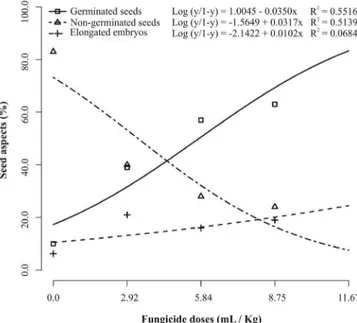 Figure 2. Percentage of germinated seeds, non-germinated seeds and elongated  embryos according to the doses of the fungicide carbendazim + thiram at 40  days after treatment.