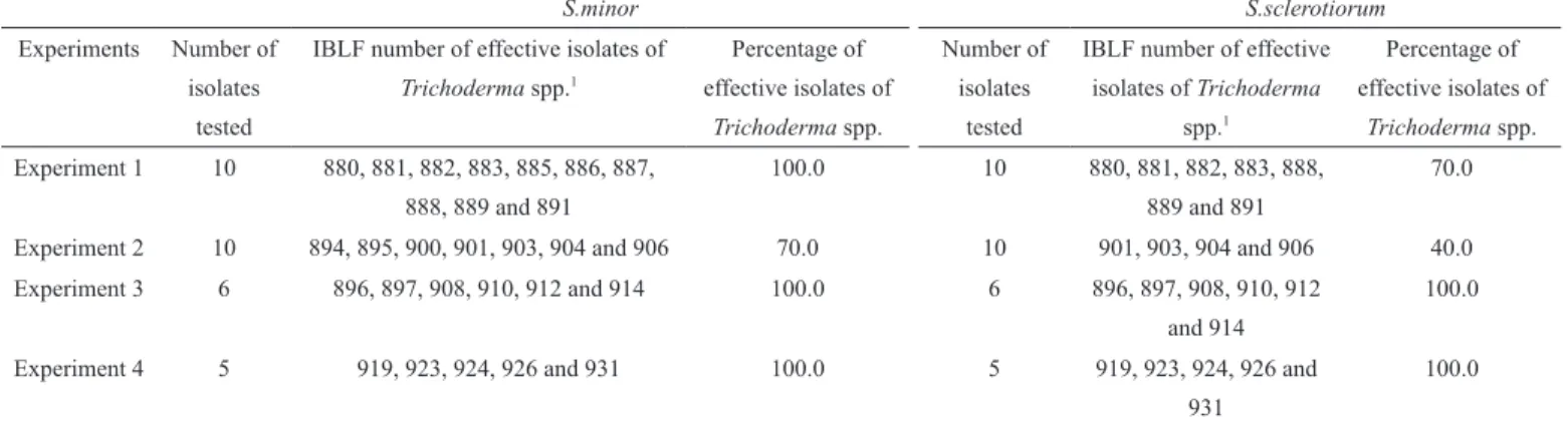 Figure 1. Number of surviving lettuce seedlings (A, C) and dry mass of lettuce seedlings (B, D) in the first (A, B) and second (C, D) experiments  carried out to select isolates of T