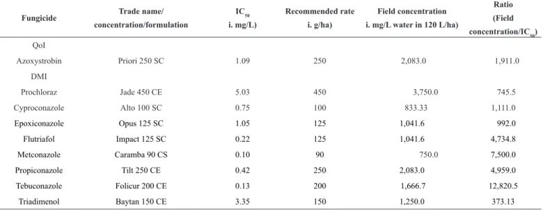 Table 1. Relationship between the IC 50  of fungicides and the recommended/used rate in the field to control Bipolaris sorokiniana in wheat