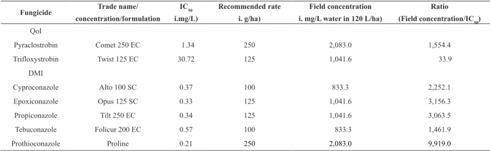 Table 4. Relationship between the IC 50  of fungicides and the recommended/used rate in the field to control Fusarium graminearum causing head blight of wheat