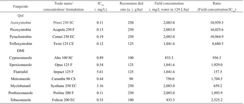 Table 7. Relationship between the IC