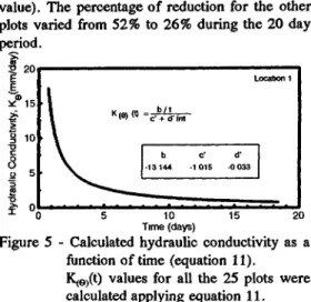 Figure 5 shows the exponential decrease of K for location 1: from 17 mm.day -1  in the first day to less than 1 in the last day of the internal drainage period (20 days)