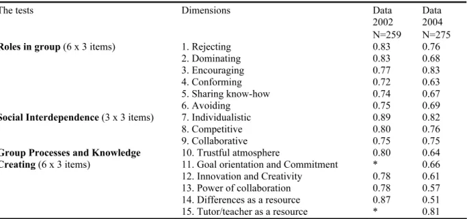Table 1: Factors in the IQ Team system and their alpha scores. 