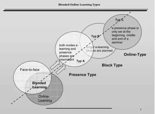Figure 1. Blended Online Learning Types 