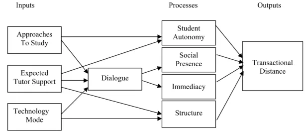 Figure 1. Technology Mediated Transactional Distance Model  Method 