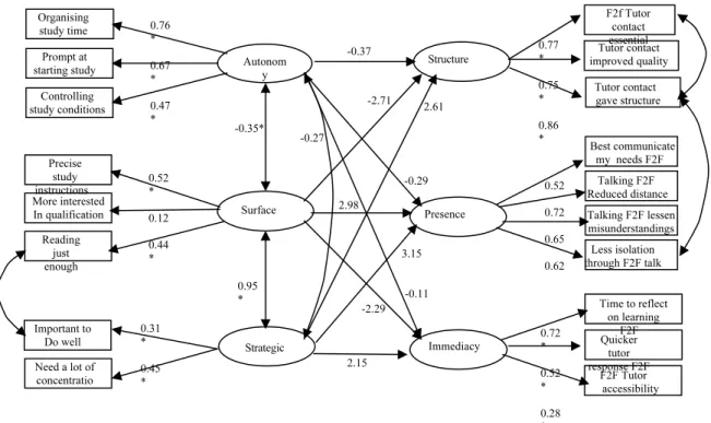 Figure 2. Structural Equation Model (Modality Model: Face to Face)  χ 2  (120)=171.08, p<0.001, CFI=0.92, RMSEA=0.05 Organising  study time Controlling study conditions Prompt at starting study Precise study instructions More interested In qualification