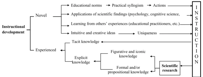Figure 6. Empirical approaches for learning development 