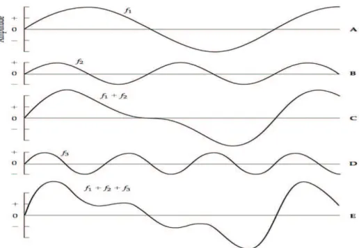Figura  3: Representação  de  como  resultam  a  fusão  dos  componentes  harmónicos  de  uma  onda  complexa: A, B e D são vibrações simples relacionadas por números inteiros (B=2xA; D=3xA); C e E  são as ondas resultantes 6   
