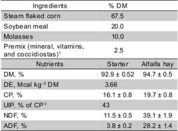 Table 1 - Nutrient and ingredient composition of experimental calf starters 1  and alfalfa hay.