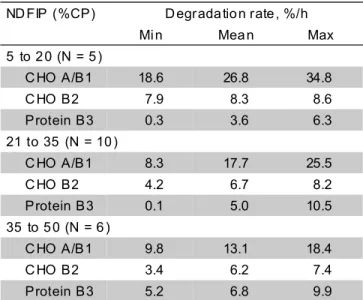 Table 5 - Ranges for carbohydrate and protein degradation rates categorized by the NDFIP content of grass forages 1