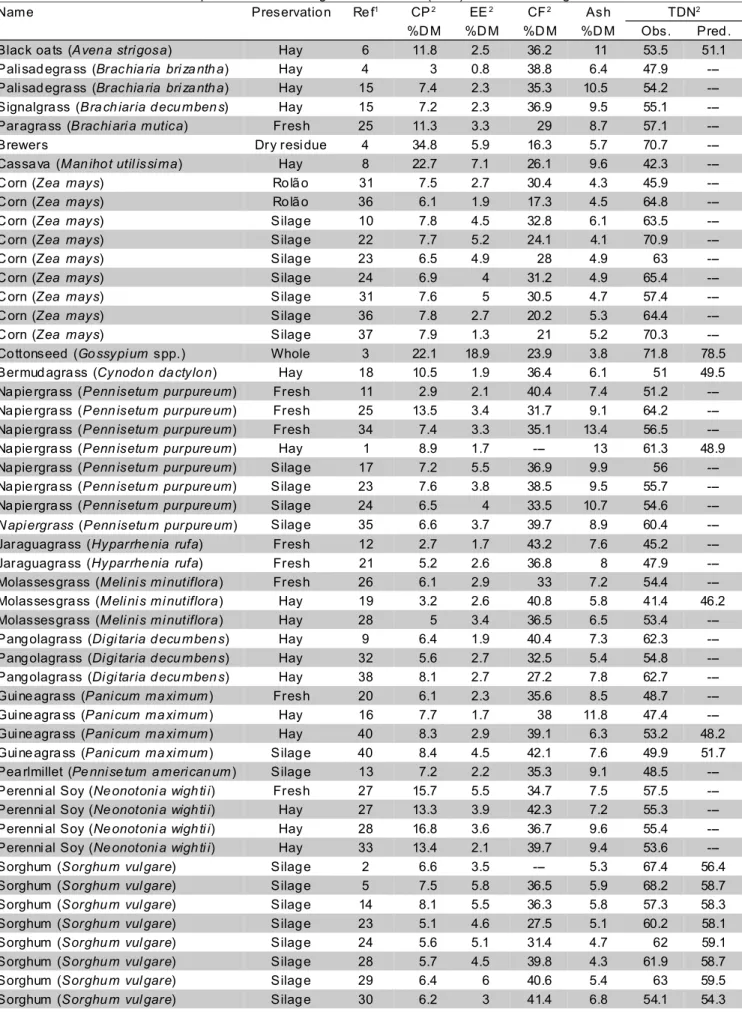 Table 1 - Measured chemical composition and total digestible nutrients (TDN) of feeds from digestiorials.