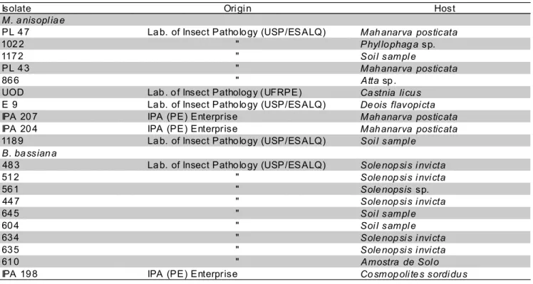 Table 1 - Metarhizium anisopliae and Beauveria bassiana isolates, origins and hosts.