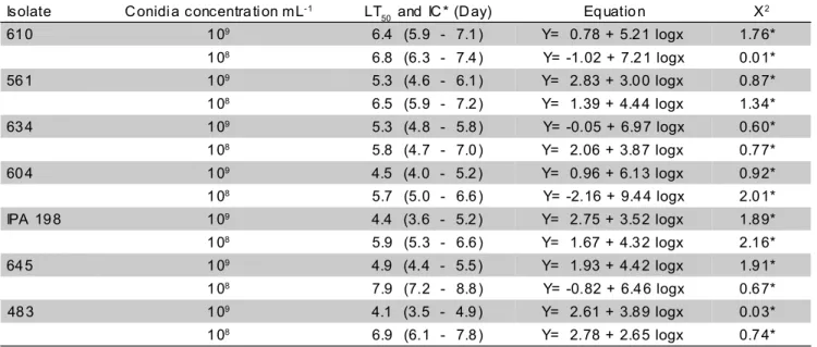 Table 4 - Lethal time (LT 50 ) for Metarhizium anisopliae isolates against Alabama argillacea caterpillars