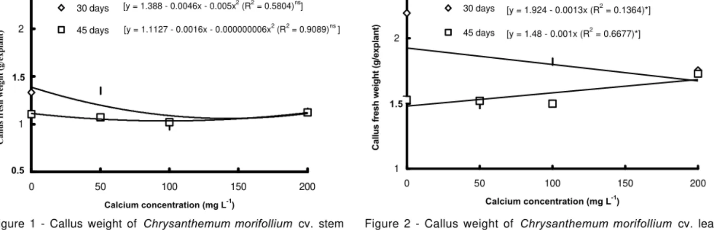 Figure 2 - Callus weight of  Chrysanthemum morifollium  cv. leaf explants in response to Ca concentration.