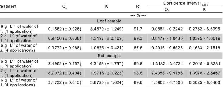 Table 3 - Half life values for dislodgeable methamidophos residues calculated by non-linear regression for leaf and soil samples.