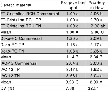 Table 1 - Estimated means of infection indexes obtained from frogeye leaf spot and powdery mildew resistance tests of FT-Cristalina RCH, Doko-RC and  IAC-12 commercial soybean varieties and their lines with (triple-positive, TP) or without (triple-null, TN