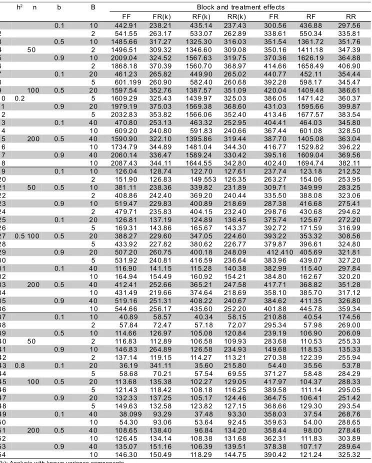 Table 1 - Average values of the Mean Square Error (MSE) of the predictions of genetic effects of inbred lines across 100 simulations of augmented block designs with n = 50, 100 or 200 lines, heritability h 2  equal to 0.5, 0.5 or 0.8, coefficient of Smith 