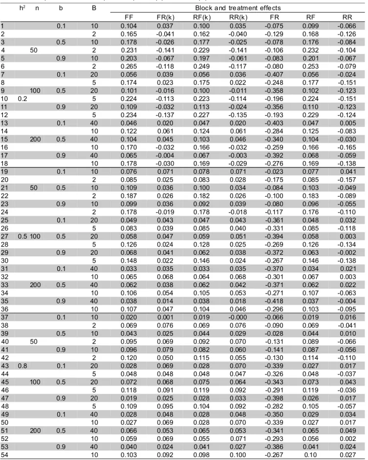 Table 3 - Average values of “elite bias” across 100 simulations of augmented block designs with n = 50, 100 or 200 lines, heritability h 2  equal to 0.5, 0.5 or 0.8, coefficient of Smith b equal to 0.1, 0.5 or 0.9, and number of blocks given through 0.05n 