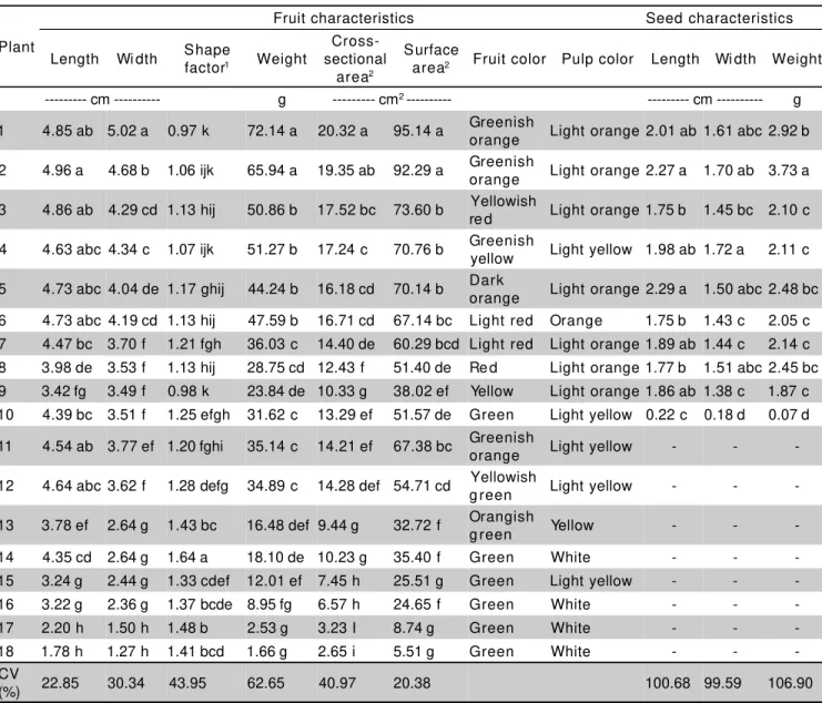 Table 1 - Mean dimensions and color of fertile (1-9) and parthenocarpic (10-18) fruits and seeds from peach palms (Bactris gasipaes) harvested in Mococa, SP, in 1999.