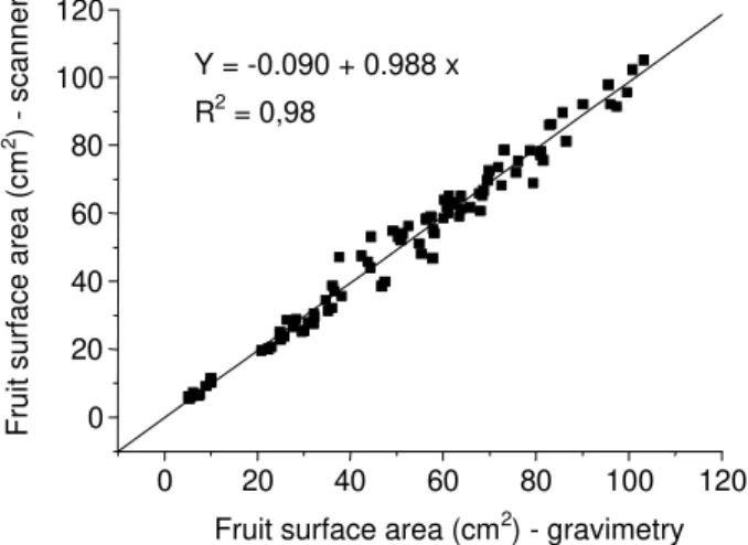 Figure 1 - Relationship between peach palm fruit surface area estimated by the digitalization and the gravimetric methods.0 20 40 60 80 100 120020406080100120