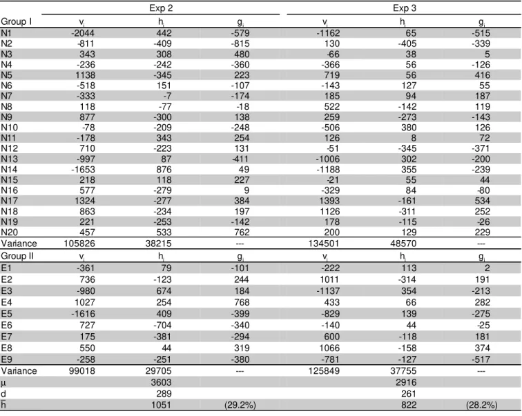 Table 7 - Estimates of components of the diallel model and their variances and estimates of general combining ability (g i  and g j ) for GY in two experiments.