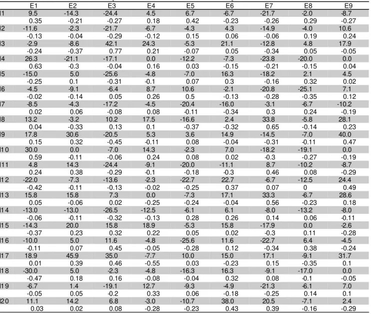 Table 4 - Estimates of total heterosis (h ij : upper valuer) and specific heterosis (s ij : lower values) for RFA in population crosses.