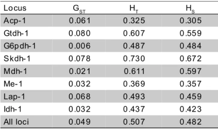 Table 3 - Estimates of the total genetic diversity (H T ), genetic diversity among groups (G ST ) and within groups (H S ) in the 200 cassava accessions evaluated.