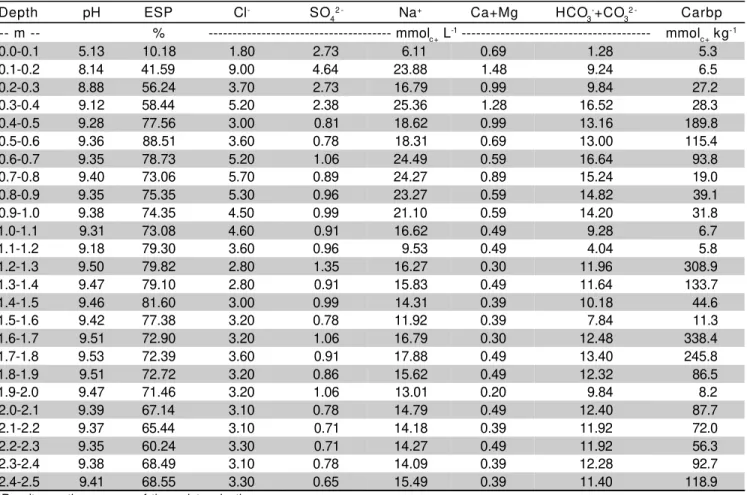 Table 1 - Experimental values* of pH, exchangeable sodium percentage (ESP), soluble ions and precipitated carbonates (Carbp) of the Pantanal soil, determined at 0.1 m depth intervals.