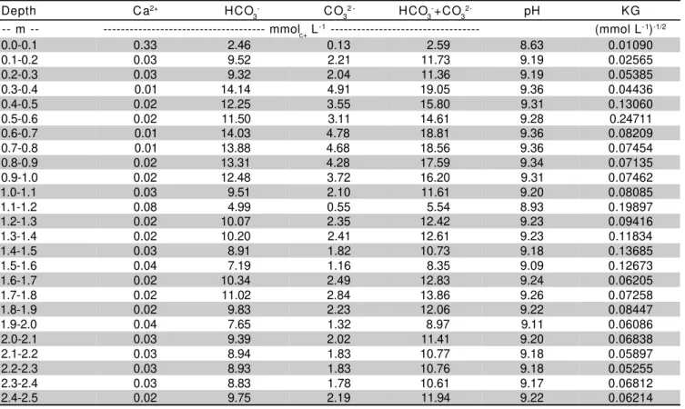 Table 3 - Ion concentrations, pH and Gapon selectivity coefficients (KG) of the Pantanal soil, at 0.1-m depth intervals, predicted by using the proposed model (equations from 20 to 24) and experimental data from Table 1 ([Mg 2+ ] = [Ca+Mg], PCO 2  = 0.35x1