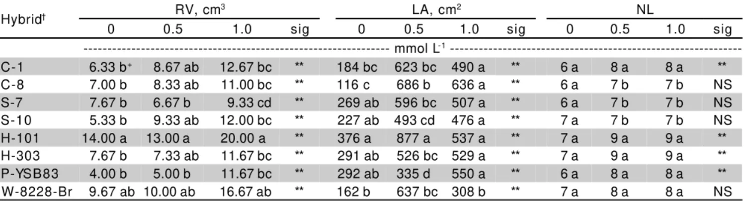 Table 3 - Effect of three P concentrations on root volume (RV), leaf area (LA) and number of leaves (NL) for eight grain sorghum hybrids.