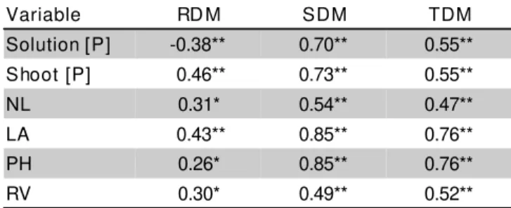 Table 4 also shows that PH was a poor indicator for RDM production (r = 0.26). However, it was the best variable, together with LA to predict SDM (r = 0.85) and TDM (r = 0.76) yields