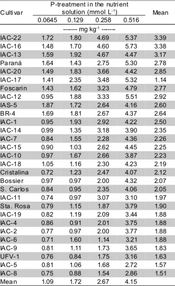 Table 2 - P concentrations in the dry matter of roots of 29 soybean cultivars grown in nutrient solutions with four P-levels.