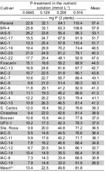 Table 4 - Root P contents in 29 soybean cultivars grown in nutrient solutions with four P-levels.